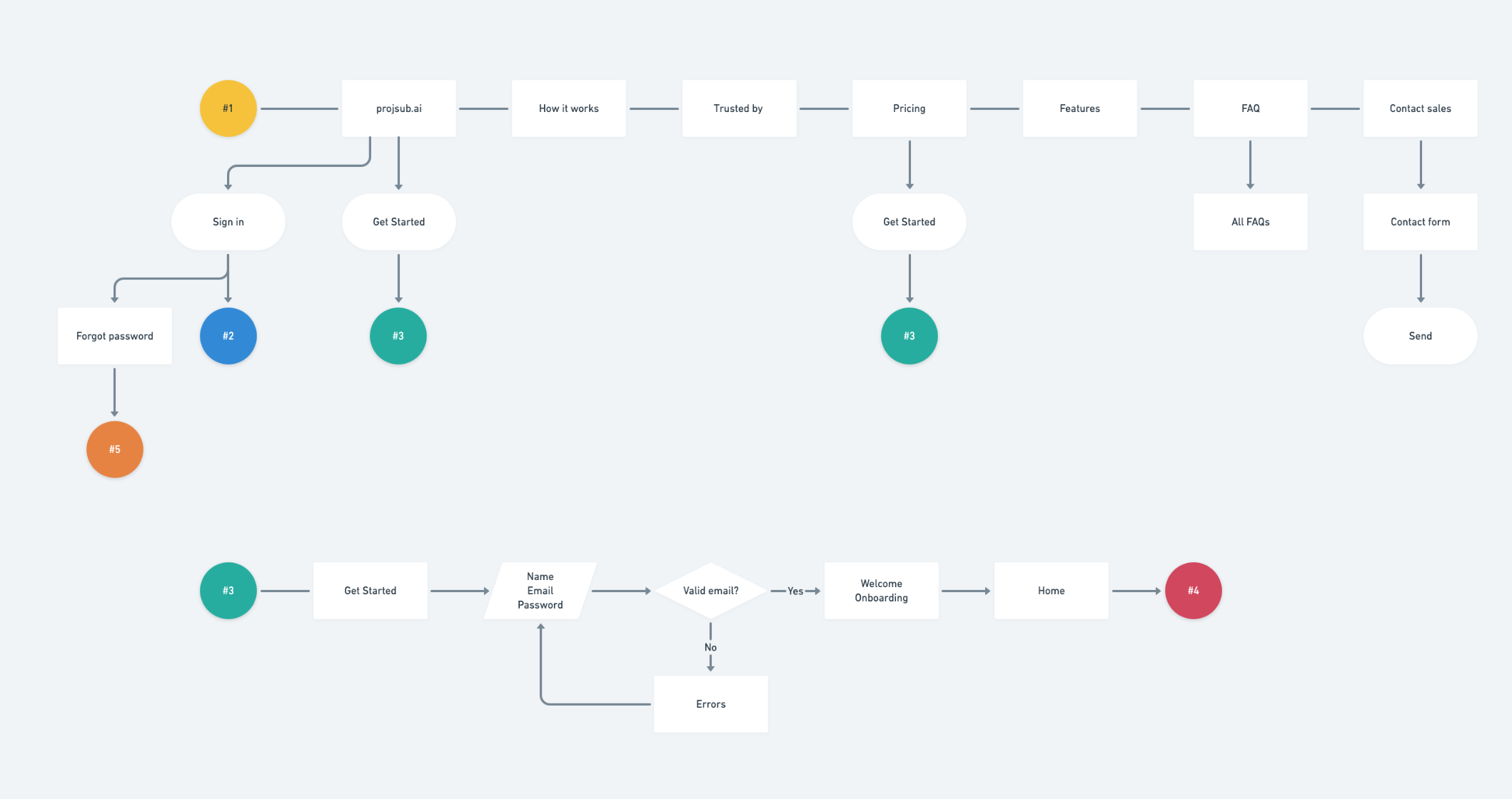 Signup flow