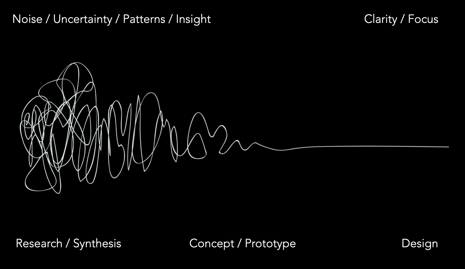 The Process of Design Squiggle by Damien Newman